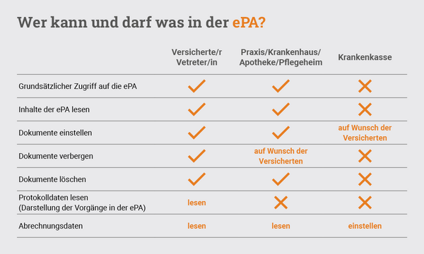 Tabelle: Wer hat Zugriff auf die Daten in der neuen ePA?